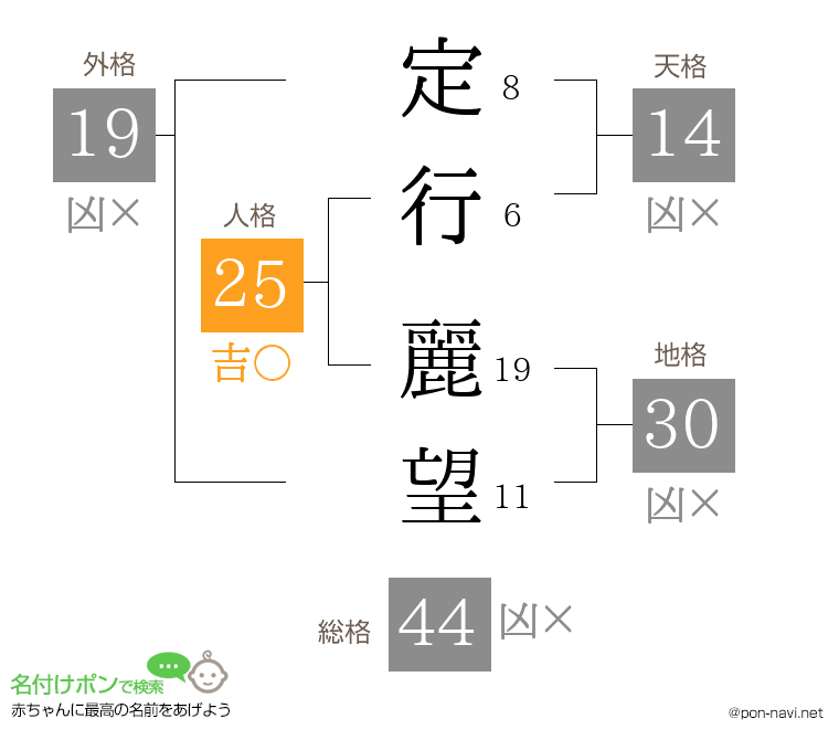 定行 麗望さんの姓名判断結果