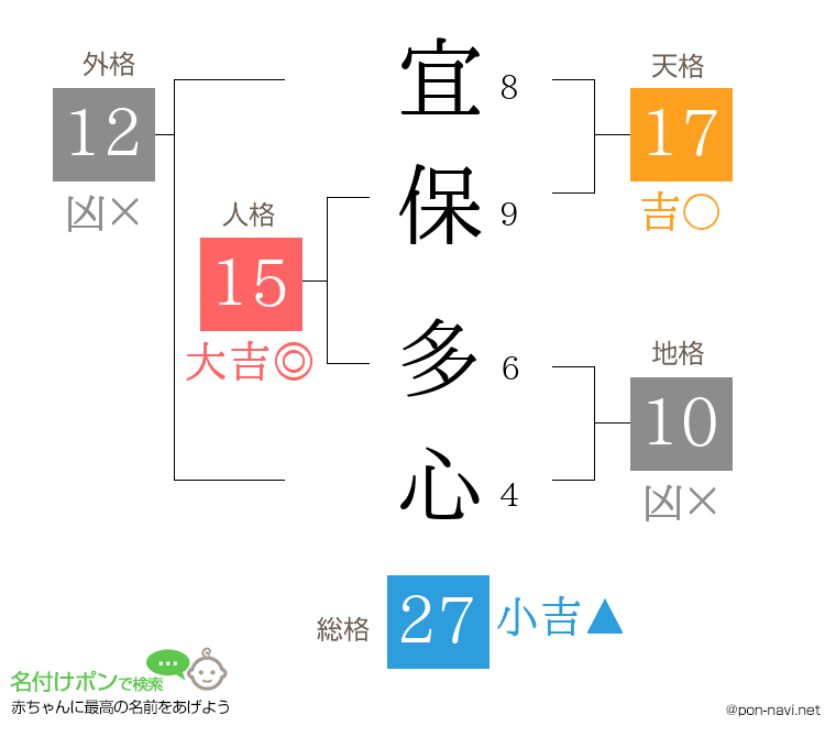 宜保 多心さんの姓名判断結果