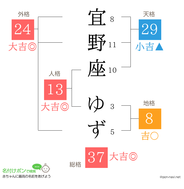 宜野座 ゆずさんの姓名判断結果