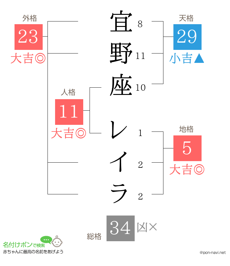 宜野座 レイラさんの姓名判断結果