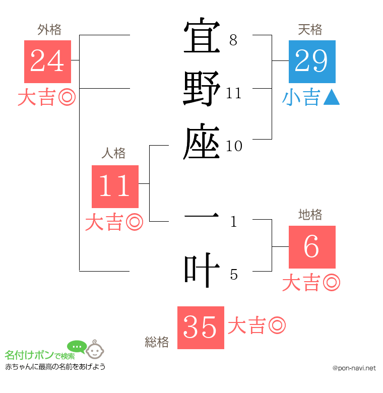 宜野座 一叶さんの姓名判断結果