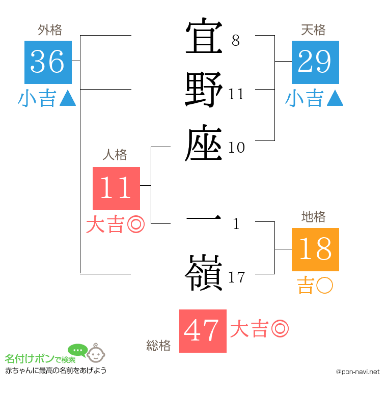 宜野座 一嶺さんの姓名判断結果