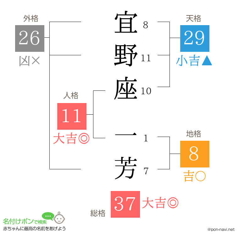 宜野座 一芳さんの姓名判断結果