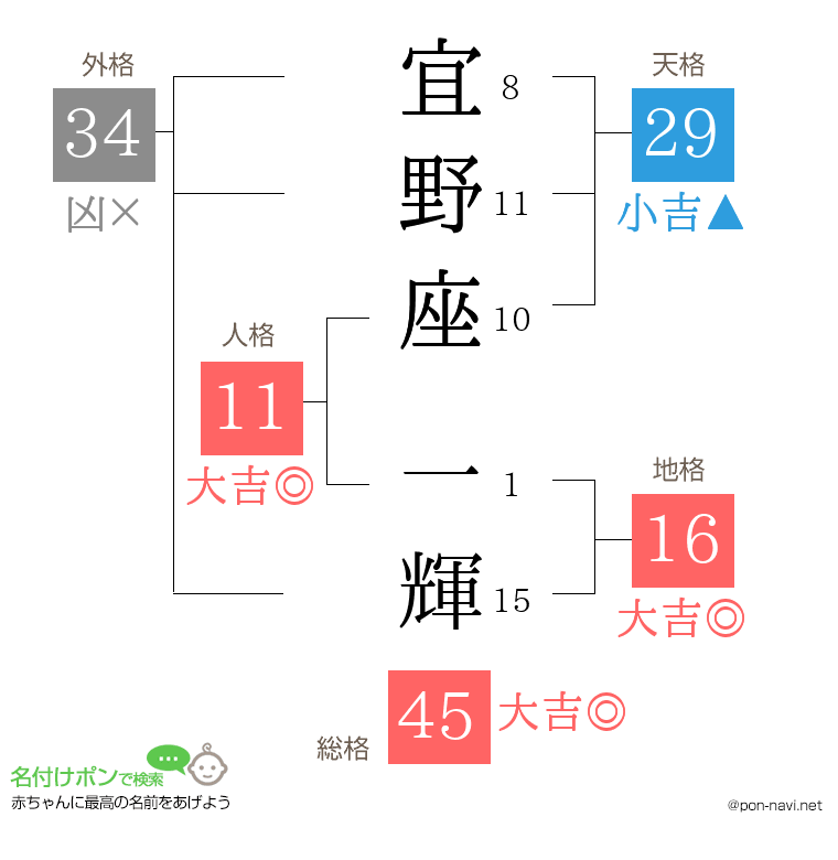 宜野座 一輝さんの姓名判断結果