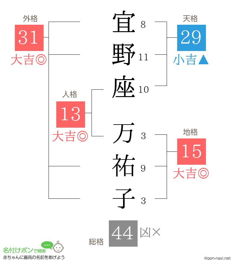 宜野座 万祐子さんの姓名判断結果