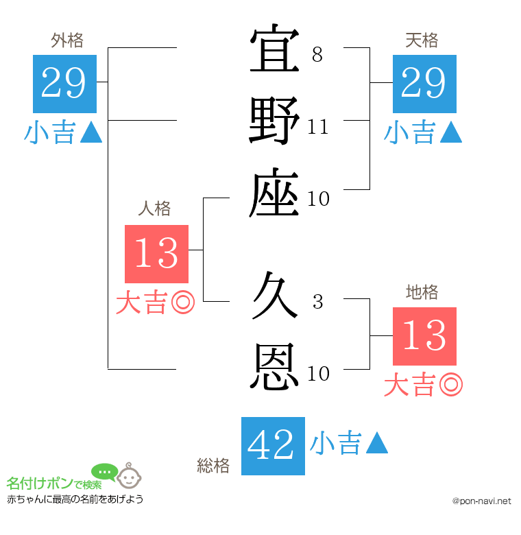 宜野座 久恩さんの姓名判断結果