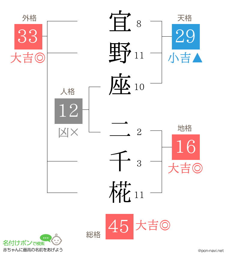 宜野座 二千椛さんの姓名判断結果