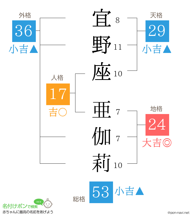 宜野座 亜伽莉さんの姓名判断結果