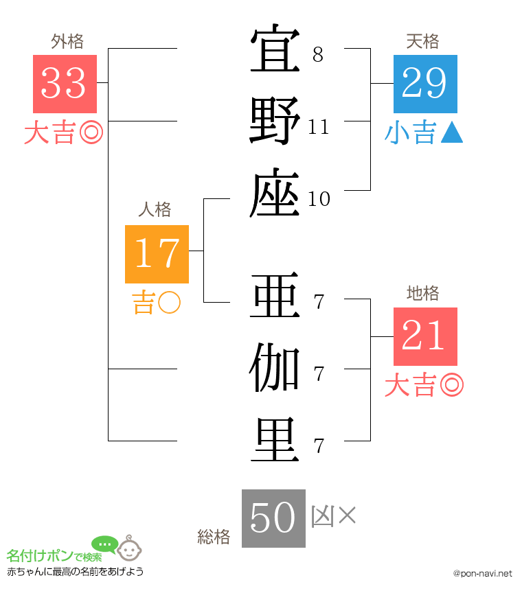 宜野座 亜伽里さんの姓名判断結果