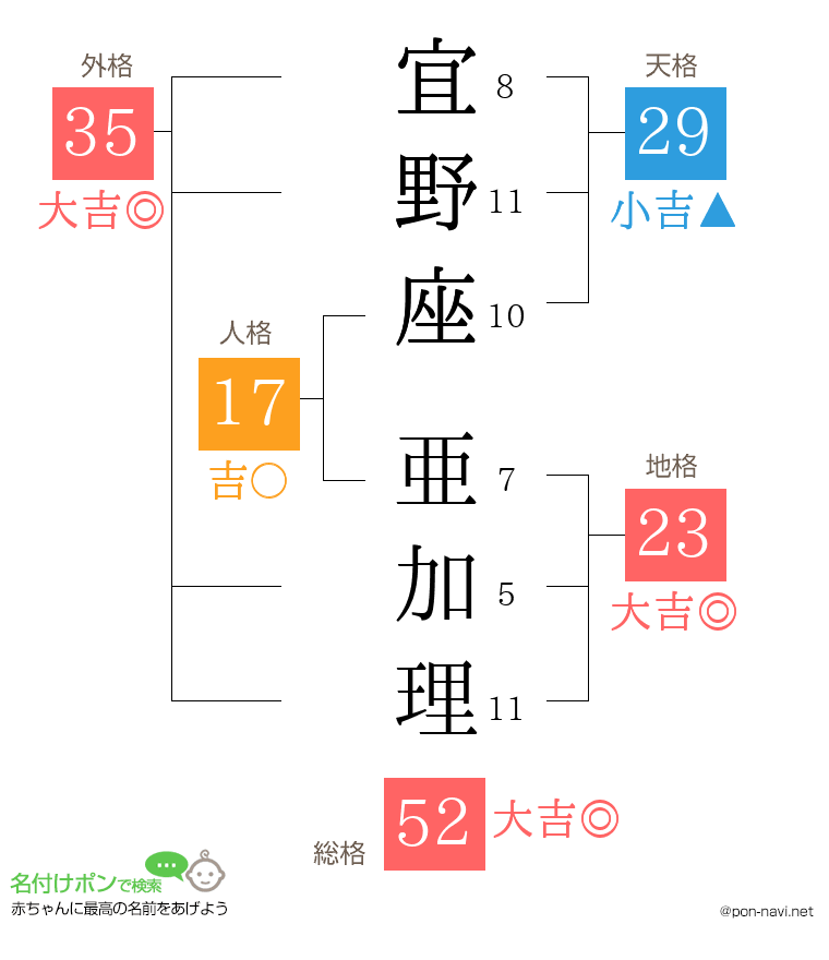 宜野座 亜加理さんの姓名判断結果