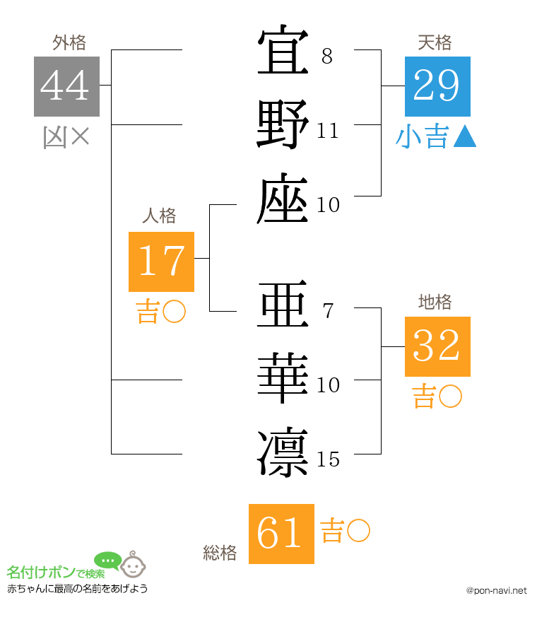 宜野座 亜華凛さんの姓名判断結果