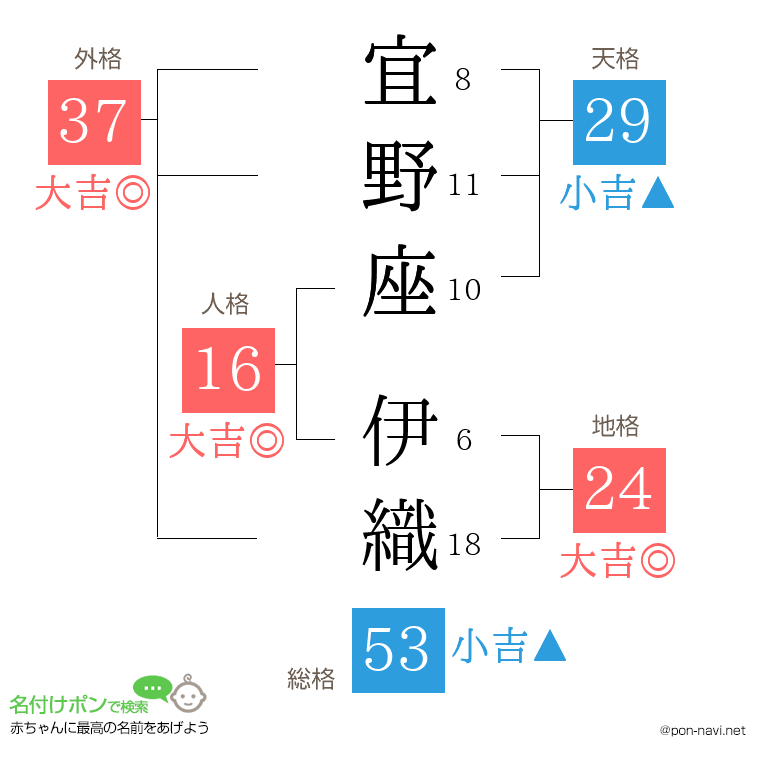宜野座 伊織さんの姓名判断結果