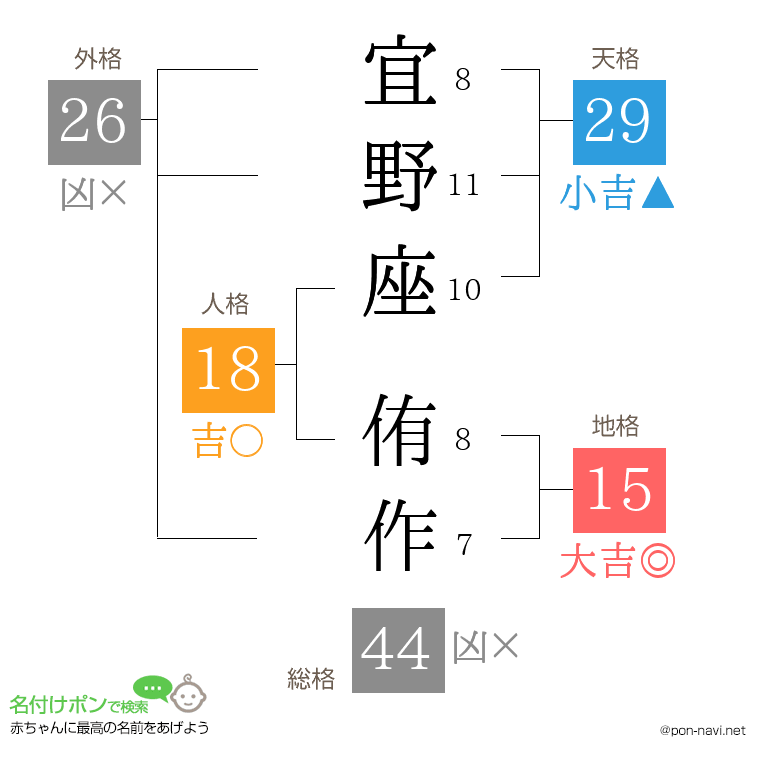宜野座 侑作さんの姓名判断結果