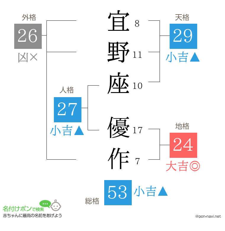 宜野座 優作さんの姓名判断結果