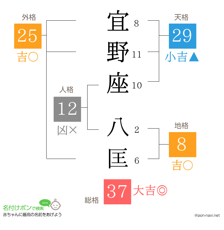 宜野座 八匡さんの姓名判断結果