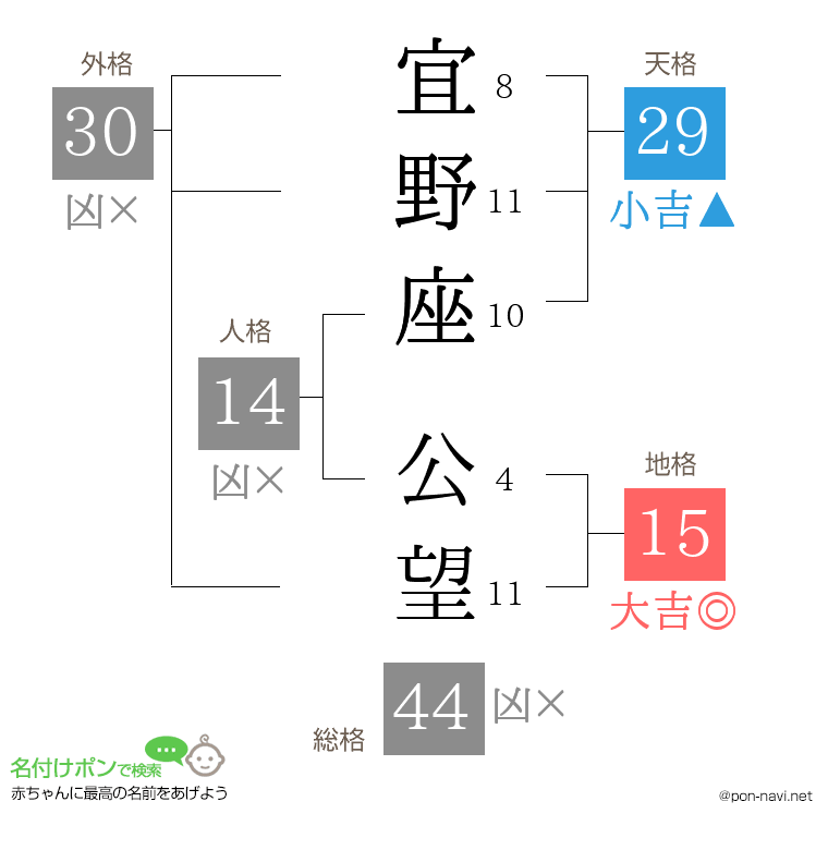 宜野座 公望さんの姓名判断結果
