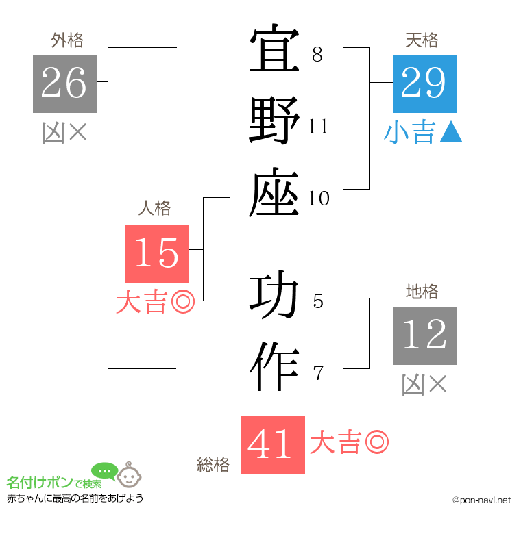 宜野座 功作さんの姓名判断結果