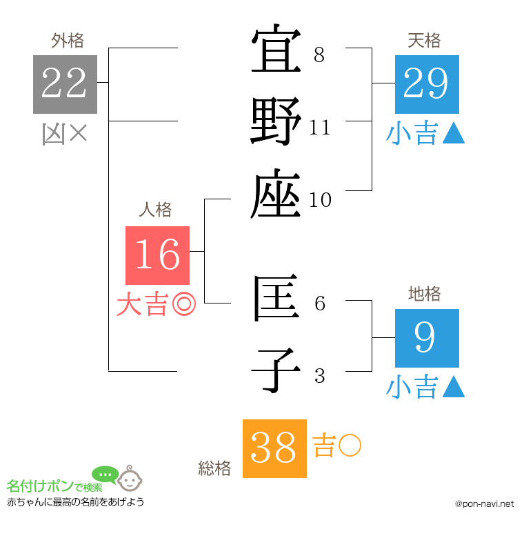宜野座 匡子さんの姓名判断結果
