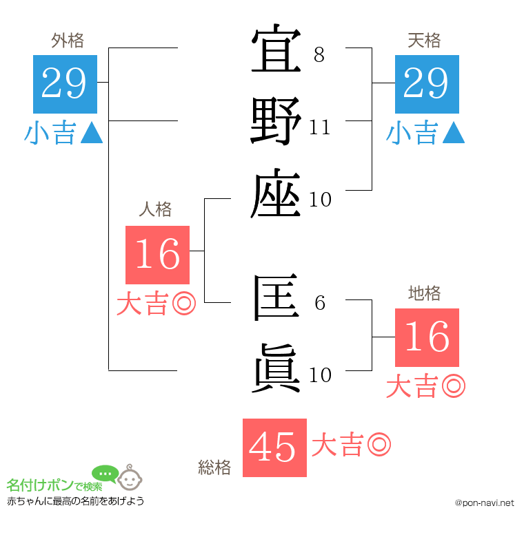 宜野座 匡眞さんの姓名判断結果