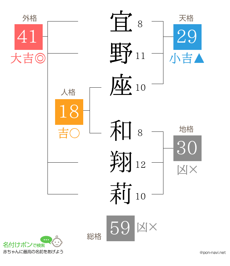 宜野座 和翔莉さんの姓名判断結果