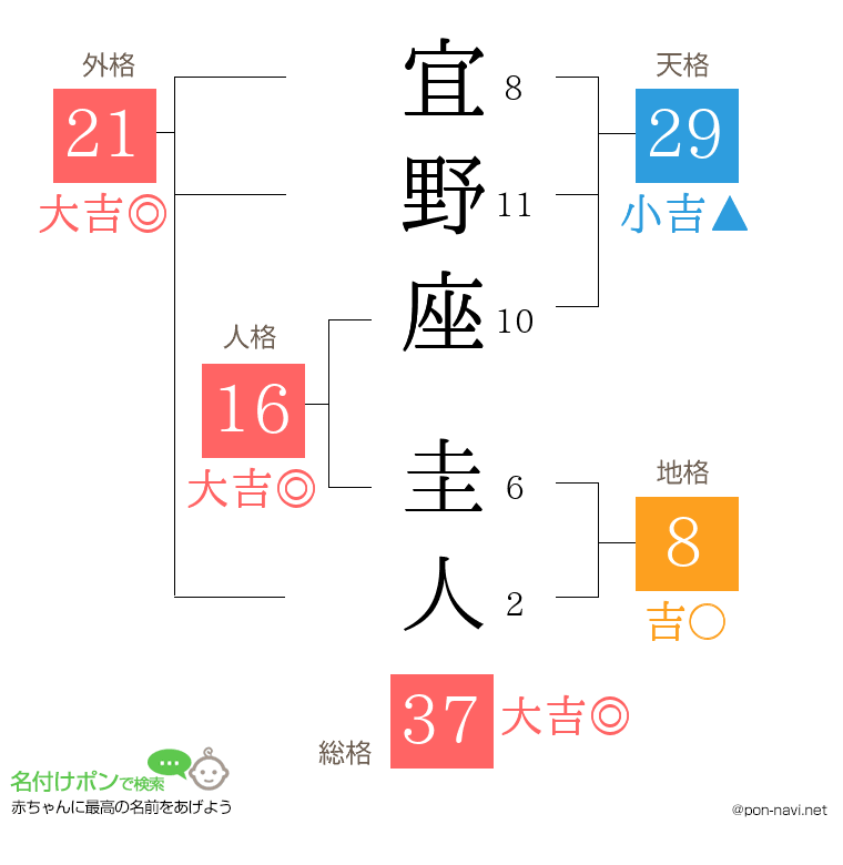 宜野座 圭人さんの姓名判断結果