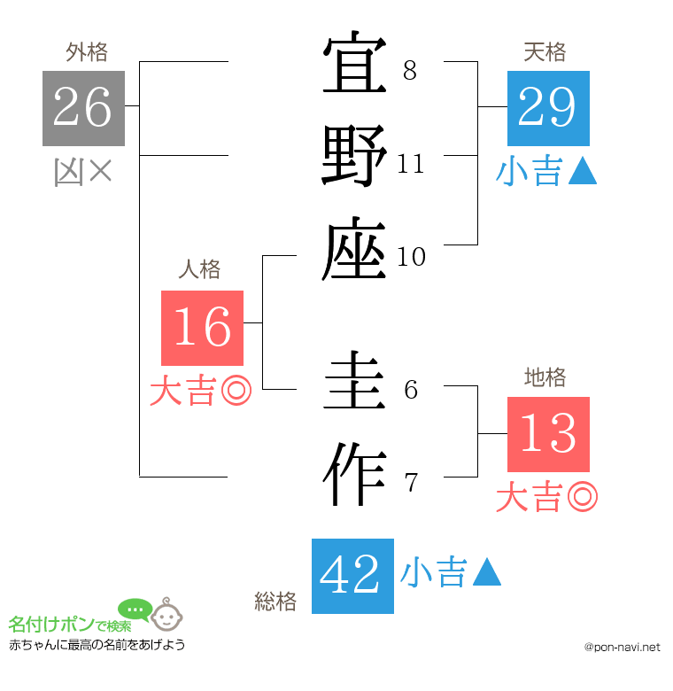 宜野座 圭作さんの姓名判断結果