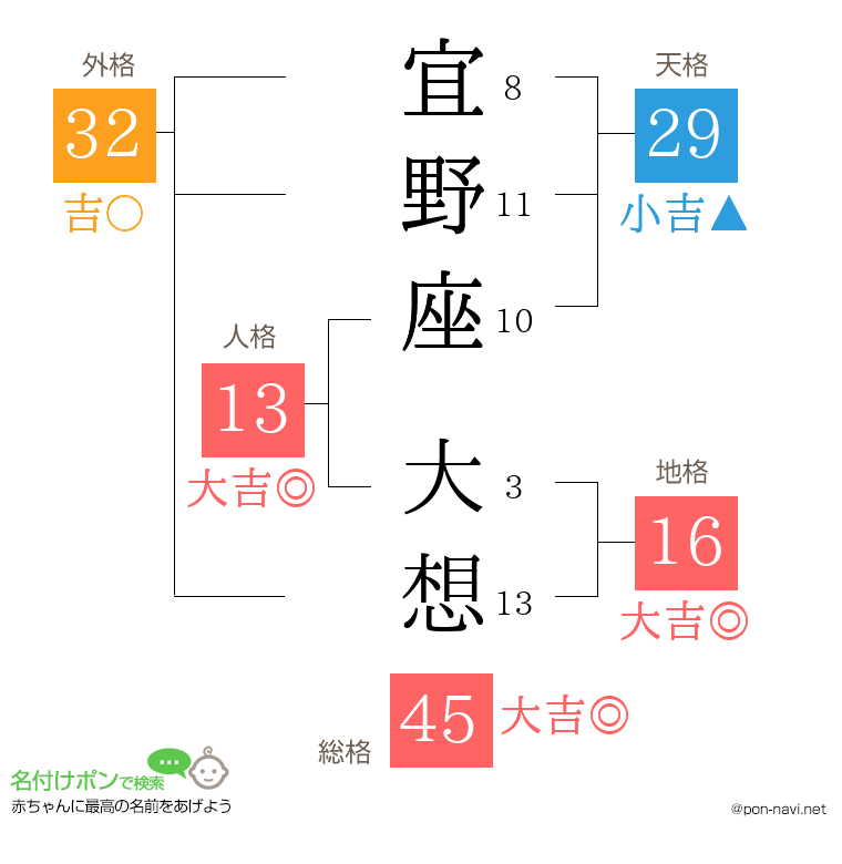 宜野座 大想さんの姓名判断結果