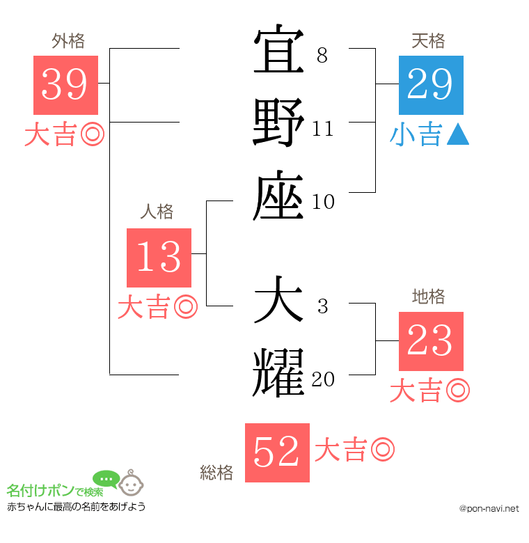 宜野座 大耀さんの姓名判断結果