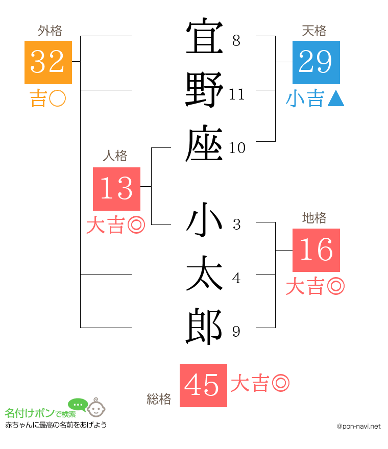 宜野座 小太郎さんの姓名判断結果
