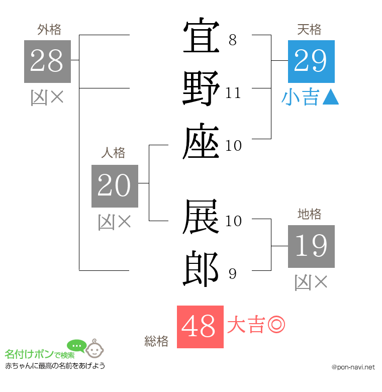 宜野座 展郎さんの姓名判断結果