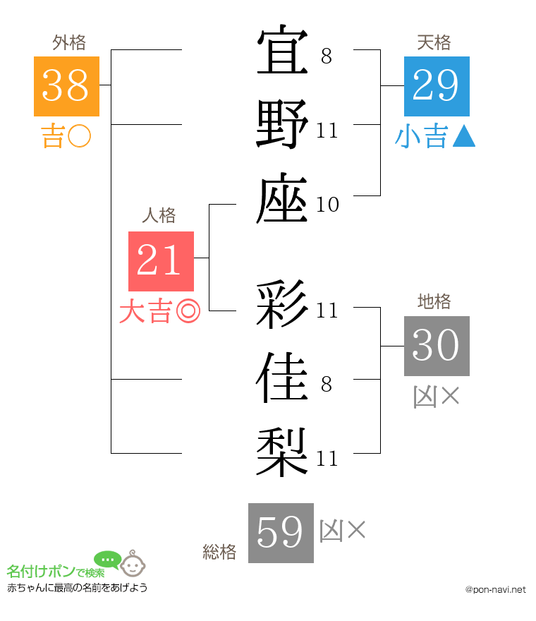 宜野座 彩佳梨さんの姓名判断結果