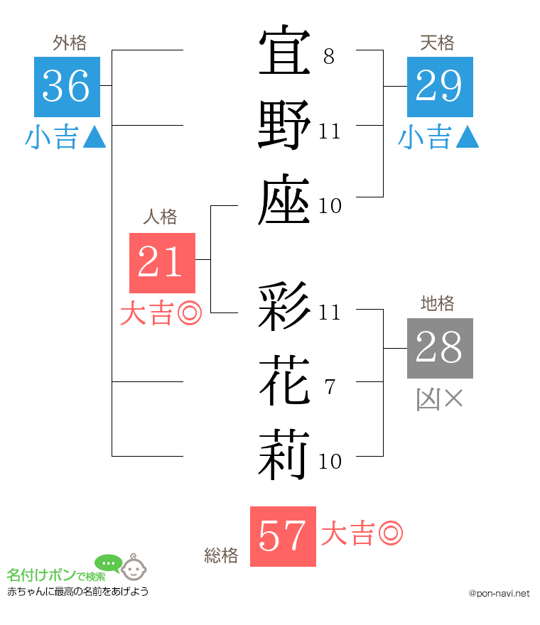 宜野座 彩花莉さんの姓名判断結果