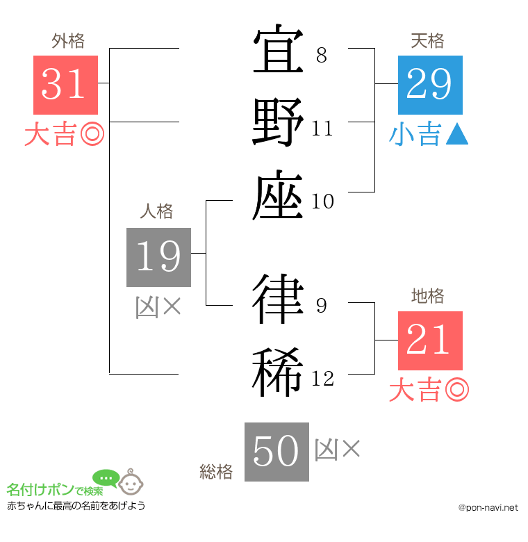 宜野座 律稀さんの姓名判断結果