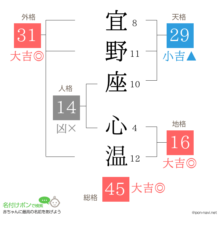 宜野座 心温さんの姓名判断結果