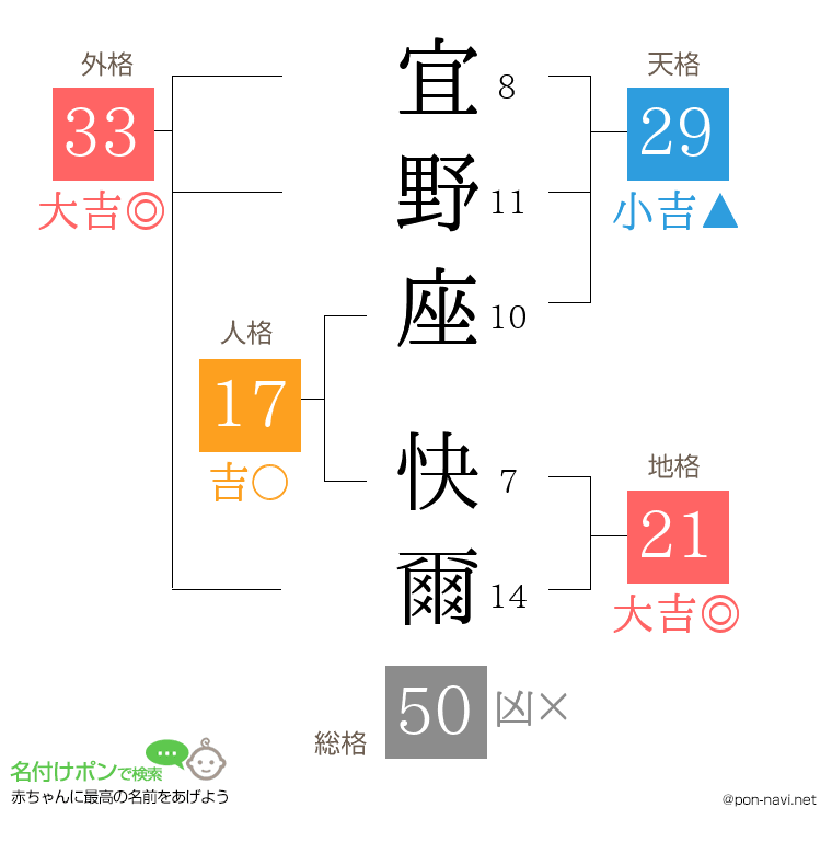 宜野座 快爾さんの姓名判断結果