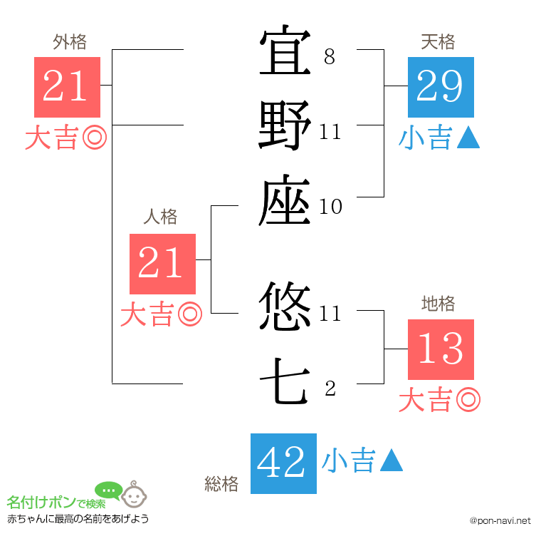 宜野座 悠七さんの姓名判断結果