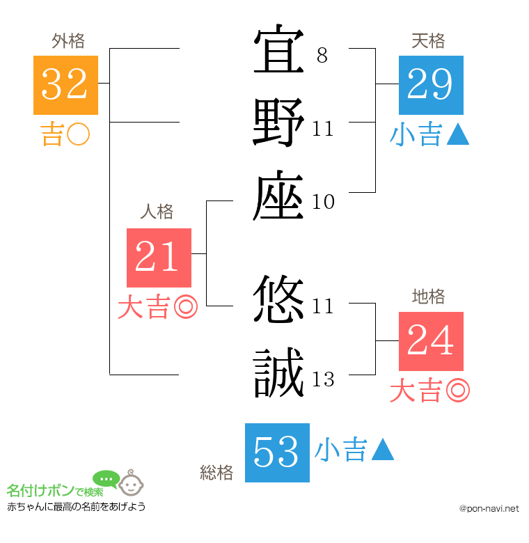 宜野座 悠誠さんの姓名判断結果