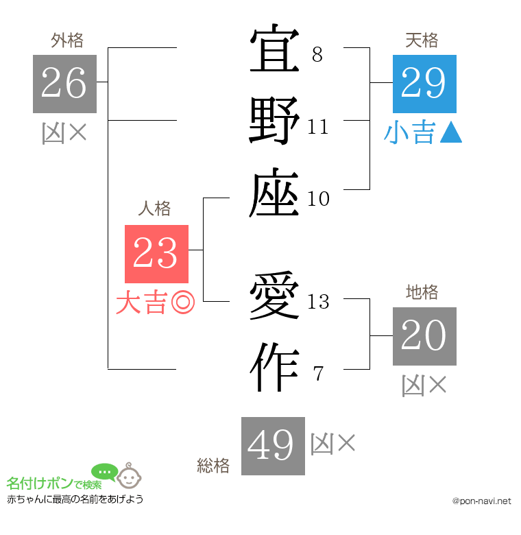 宜野座 愛作さんの姓名判断結果