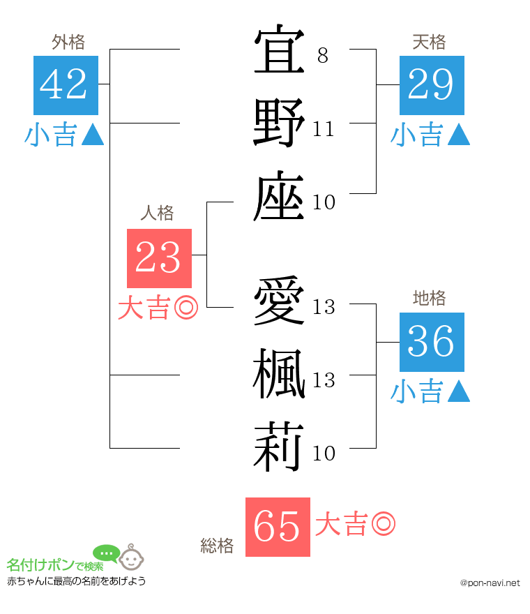 宜野座 愛楓莉さんの姓名判断結果