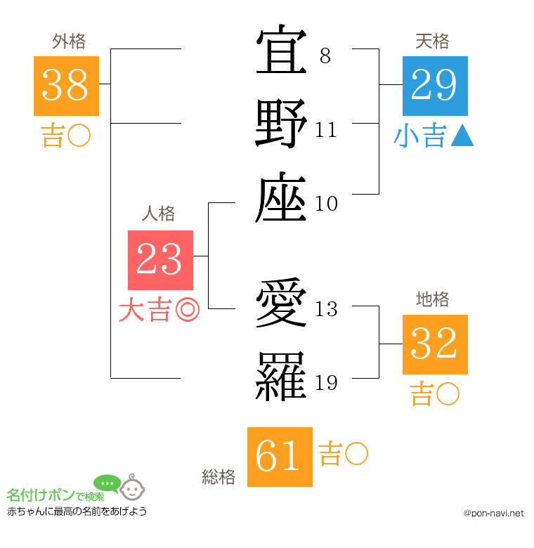 宜野座 愛羅さんの姓名判断結果
