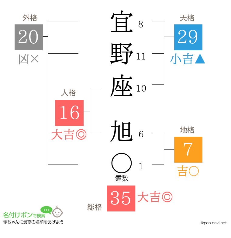 宜野座 旭さんの姓名判断結果