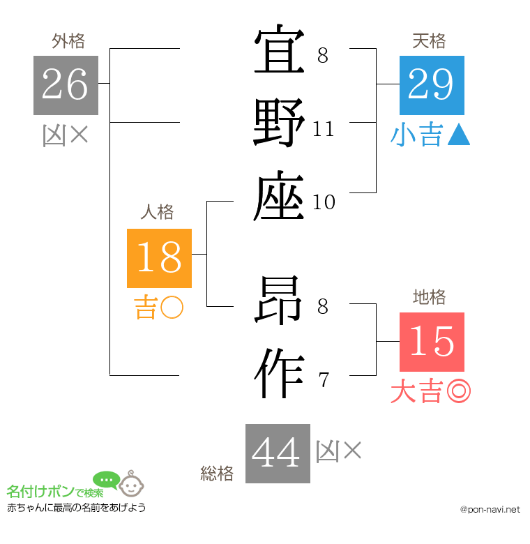 宜野座 昂作さんの姓名判断結果