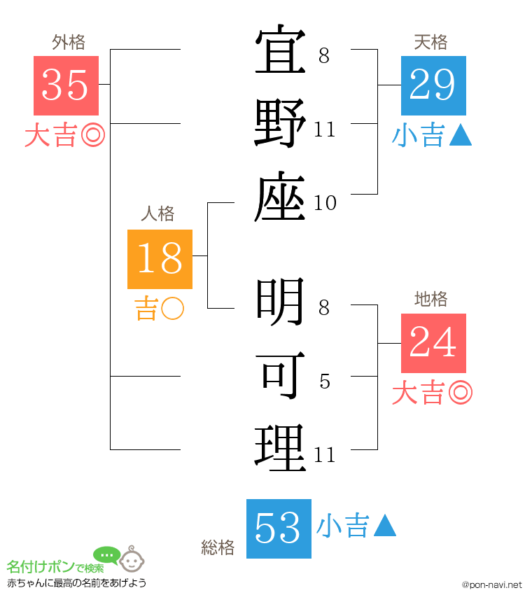 宜野座 明可理さんの姓名判断結果