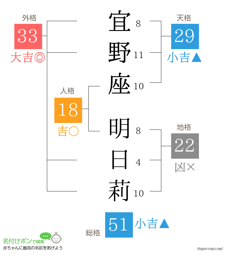 宜野座 明日莉さんの姓名判断結果