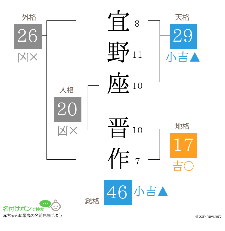 宜野座 晋作さんの姓名判断結果