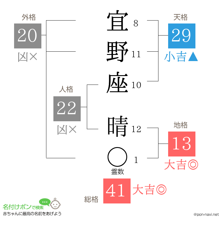 宜野座 晴さんの姓名判断結果