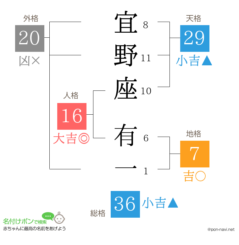 宜野座 有一さんの姓名判断結果