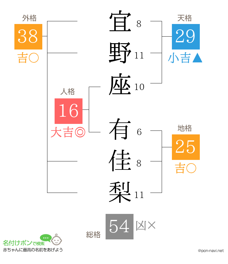 宜野座 有佳梨さんの姓名判断結果