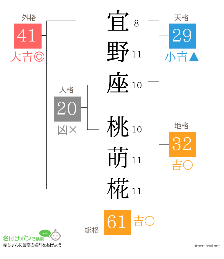 宜野座 桃萌椛さんの姓名判断結果