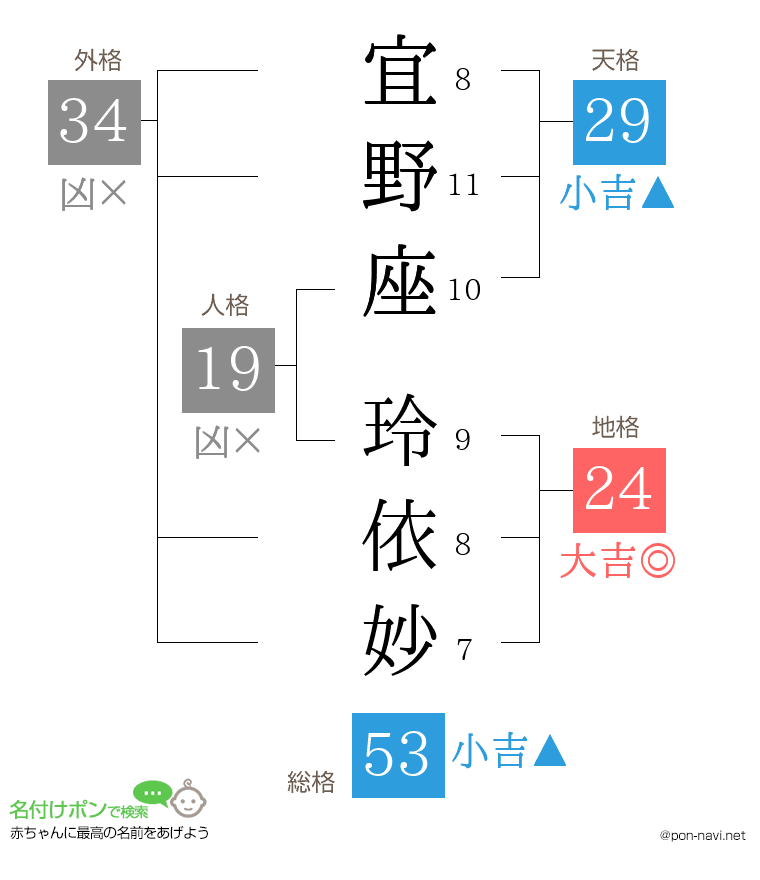 宜野座 玲依妙さんの姓名判断結果
